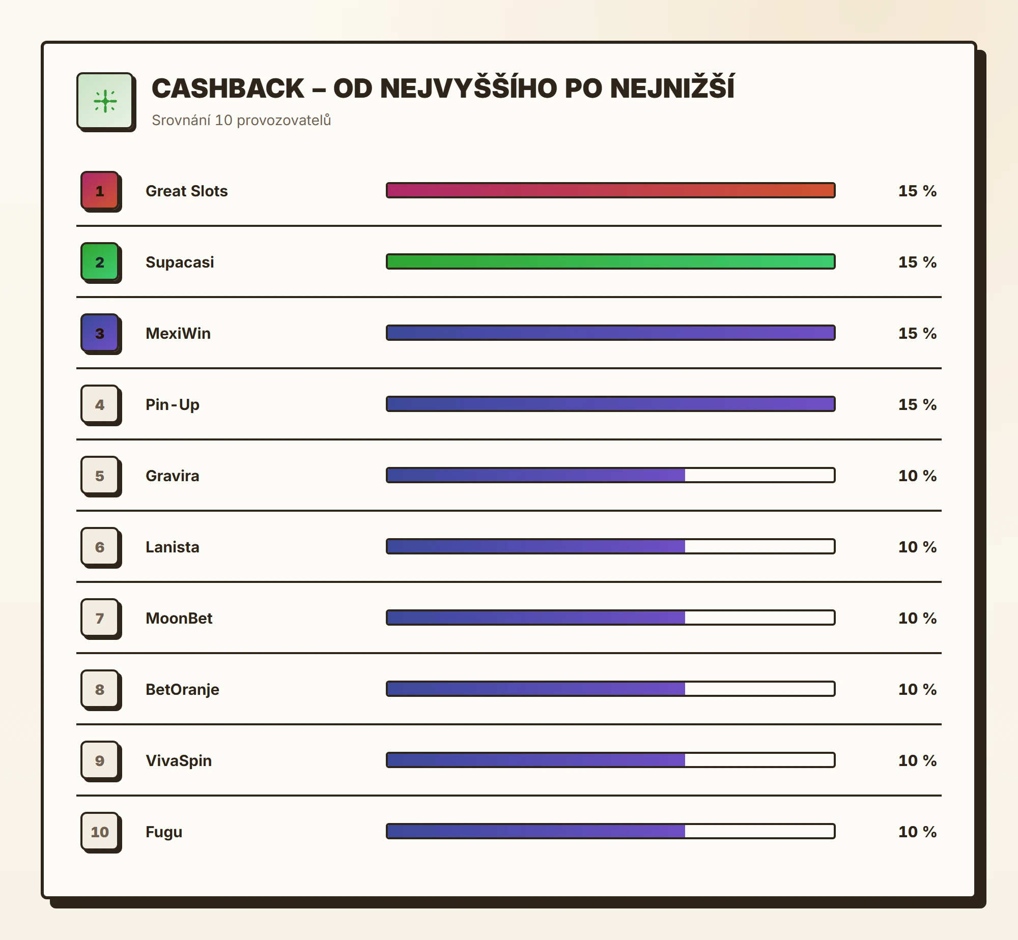 Cashback – od nejvyššího po nejnižší — zahraniční online casina